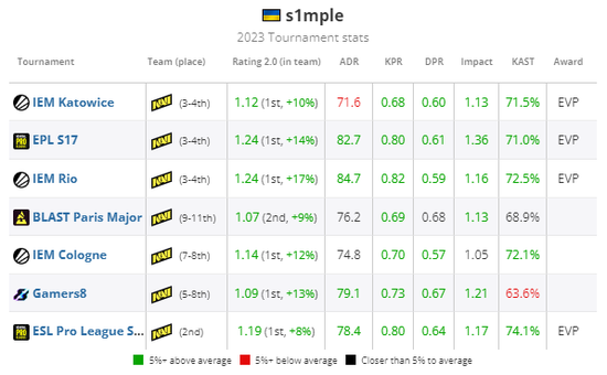 HLTV 2023年度最佳选手TOP7：s1mple