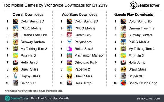 2019 Q1 全球热门手游下载榜