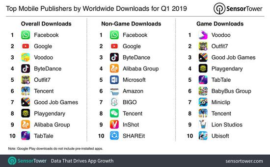 2019 Q1 全球顶级发行商（按下载量排名）