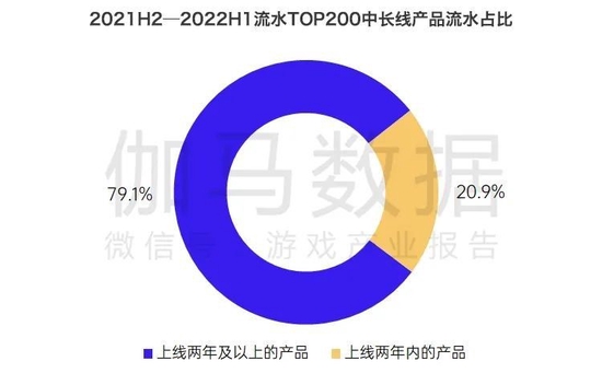 数据来源：伽马数据（CNG）