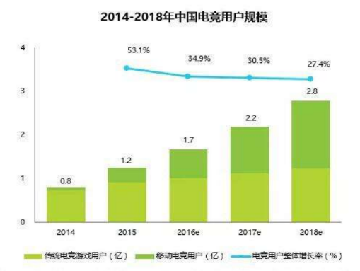 中国电竞用户规模