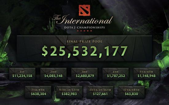 Ti8总奖金最终定格 OG战队独享1123万美元
