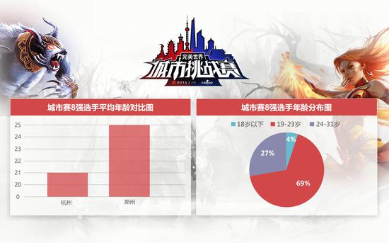 你所不知道的城市挑战赛DOTA2大数据