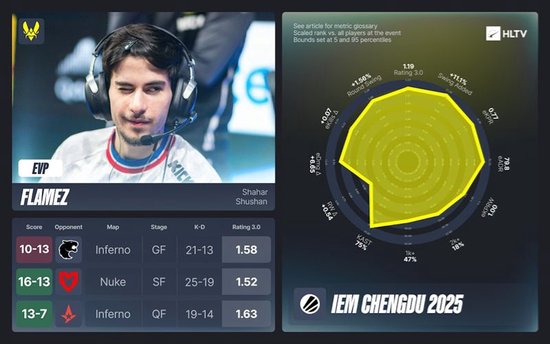 IEM成都站EVP及全明星阵容