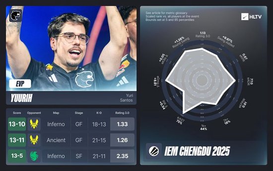 IEM成都站EVP及全明星阵容