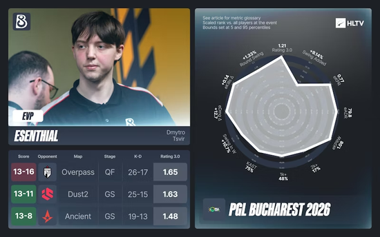 【蜗牛电竞】PGL布加勒斯特EVP及全明星阵容：FUT双星领衔【EV扑克小游戏官网】