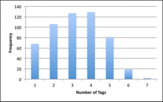 游戏标签数量与推荐频率的关系