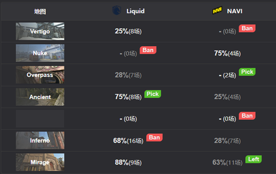 【每日战况】拒绝翻盘！Liquid2-1淘汰NaVi
