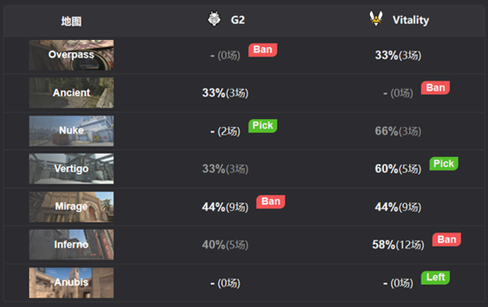 【每日战况】愈战愈勇！G2 2-1淘汰Vitality！