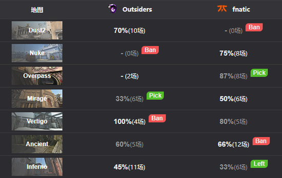 上帝在里约 Outsiders击败fnatic成功晋级