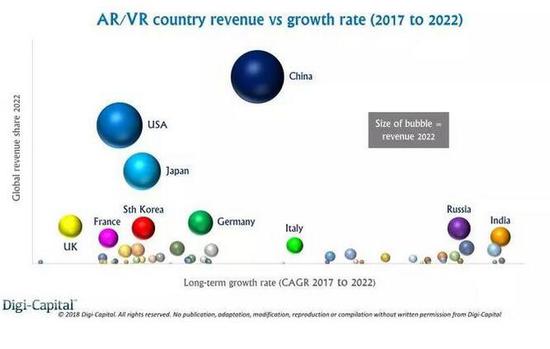 美国在VR市场占优势