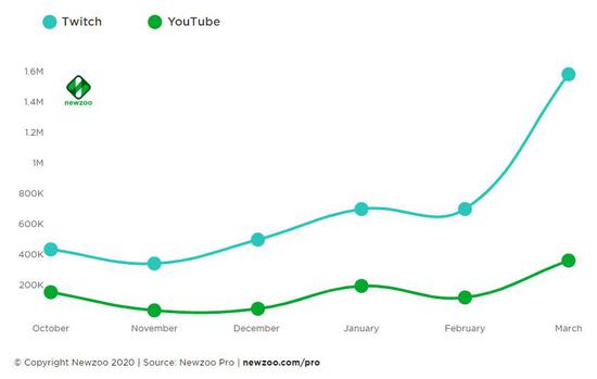 《iRacing》在封城期间的观看量峰值（数据来自Twitch和Youtube平台，日期为2019年10月至2020年3月）
