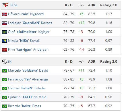 SK 3-1��FaZe�Z��ESL Pro League S6��܊
