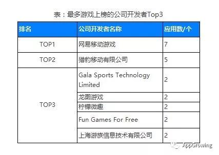 2）月度广告投放数PK，开发者“游族网络”跻身榜首