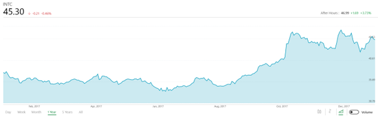 英特尔公布2017年第四季度和2017财年业绩