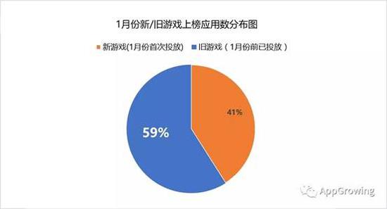 2）84.7%的旧游戏月投放天数超过21天，投放呈持续性