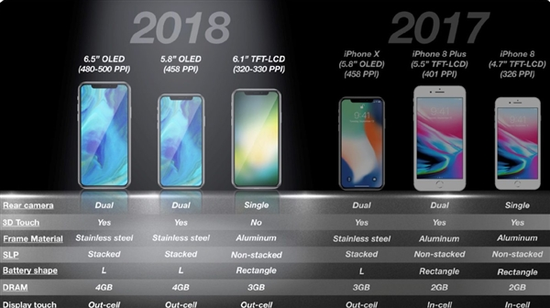 网传2018年三款新iPhone参数