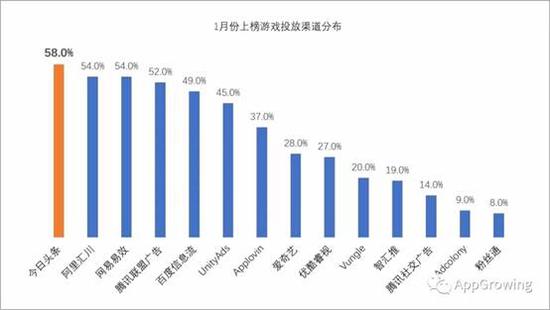 2）多渠道投放成主流，超过70%的上榜游戏投放渠道超过3个