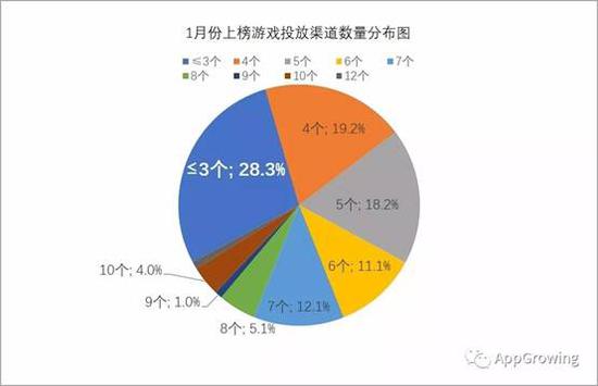 五、游戏投放偏好“信息流”