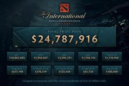 Dota 2的TI7总奖金超过了2400万美元