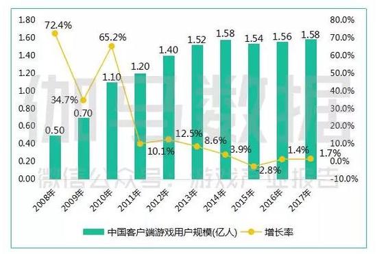 页游收入仅156亿，连续两年出现负增长