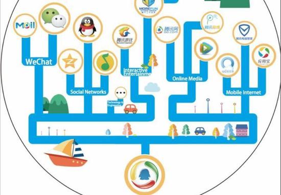 腾讯旗下的各类产品涉及了各个领域