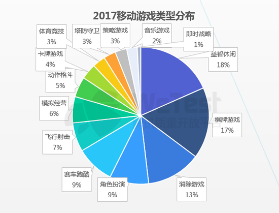 2017年移动游戏类型分布