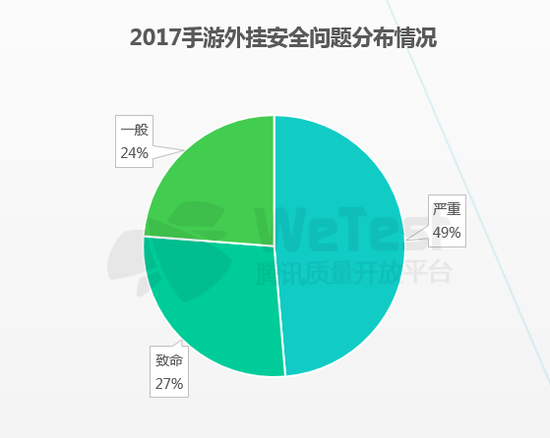 2017年手游外挂安全问题分布情况
