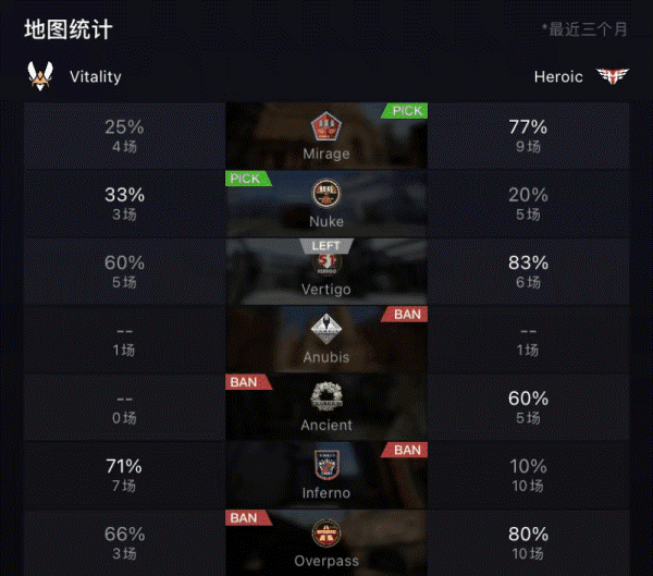 BLAST春季小组赛：华丽对抗 VIT 2-1 X队！