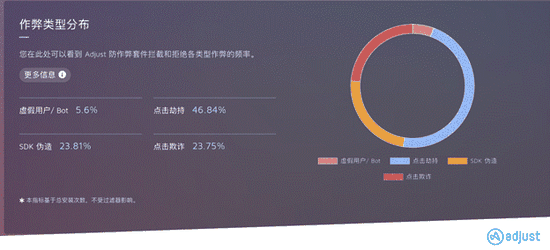 作弊类型分布