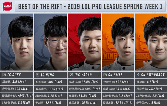 LPL第一周最佳阵容公布 IG与SN存在感十足