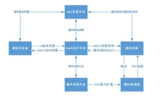 BGC生态示意图