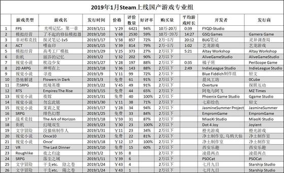 Steam 2019年1月国产新游报告：45款中谁最有卖相？