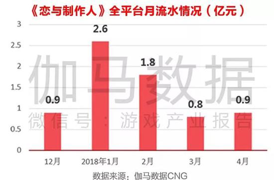 消费力强大 女玩家是游戏商眼中的“新韭菜”