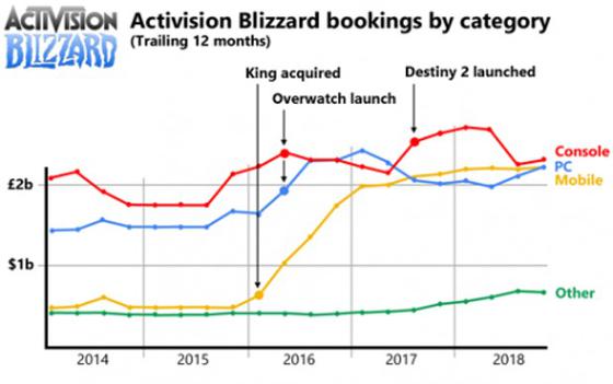 动视暴雪过去5年各平台游戏收入增势图