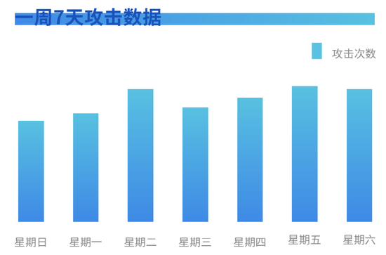 一周7天DDoS攻击次数变化