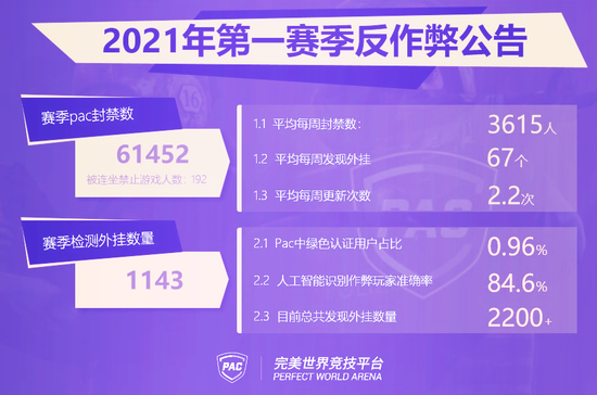 CSGO完美平台新赛季今日开启 上赛季反作弊成果公示！