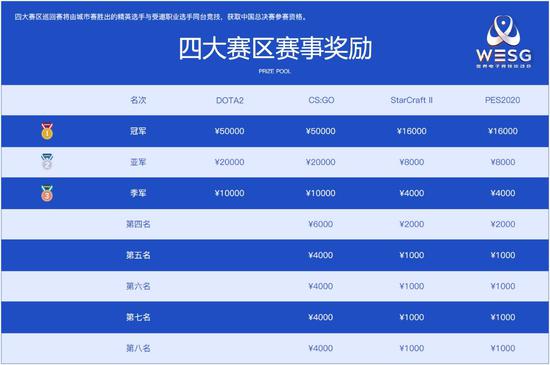 WESG2019-2020中国预选赛四大赛区决战马上开启