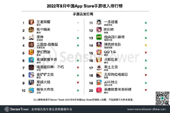 Sensor Tower：9月中国手游发行商全球收入排行榜