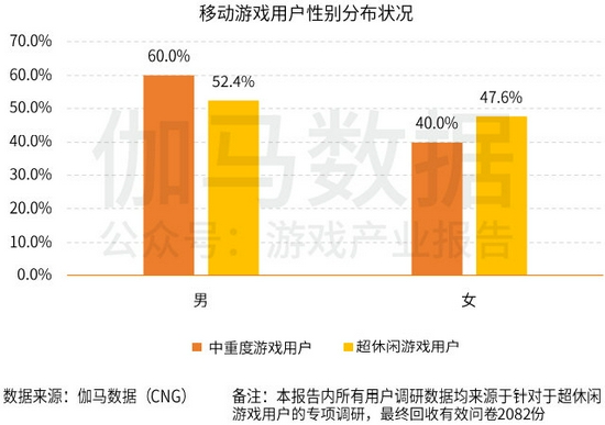 超休闲游戏报告首发：用户3.8亿2021年收入或超180亿的巨大市场浮出水面