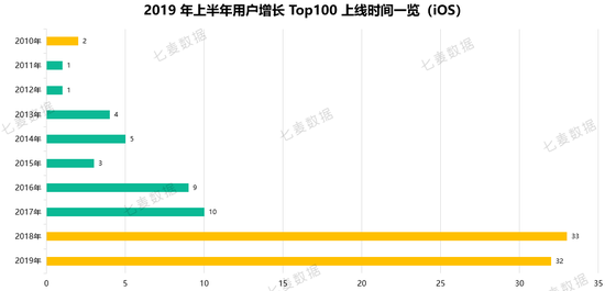ݹ2019ϰAppǿûTop100