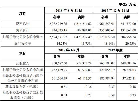 重组完成后世纪华通财务数据将迎来进一步提升