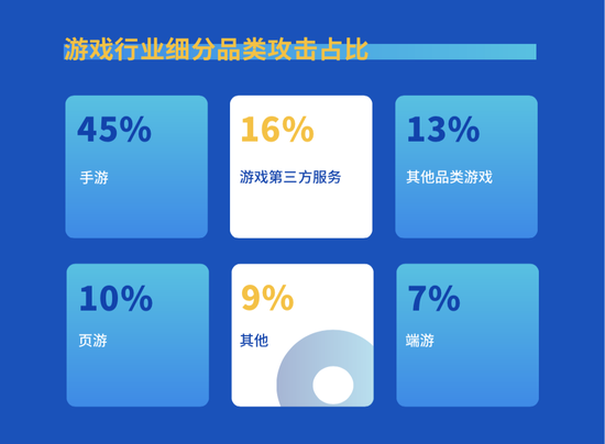 2019年上半年游戏行业细分品类DDoS攻击占比