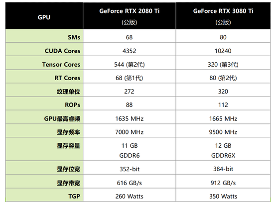 新浪游戏实验室：NVIDIA GeForce RTX 3080 Ti主流游戏运行实测