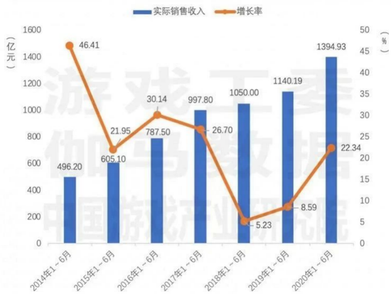 数据来源：伽马数据（CNG）