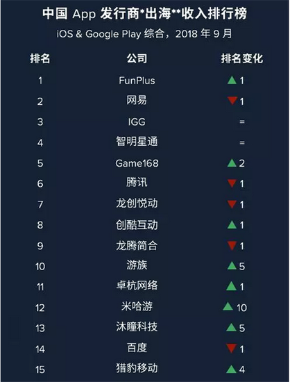  FunPlus已成为最赚钱的中国出海厂商