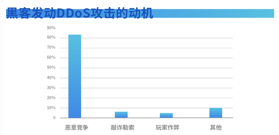 黑客发动DDoS攻击的动机