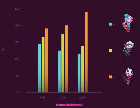 崔丝塔娜玩家们的选择