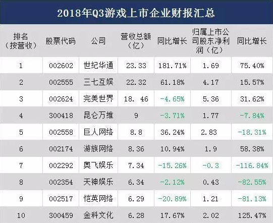 世纪华通位列A股游戏公司营收首位