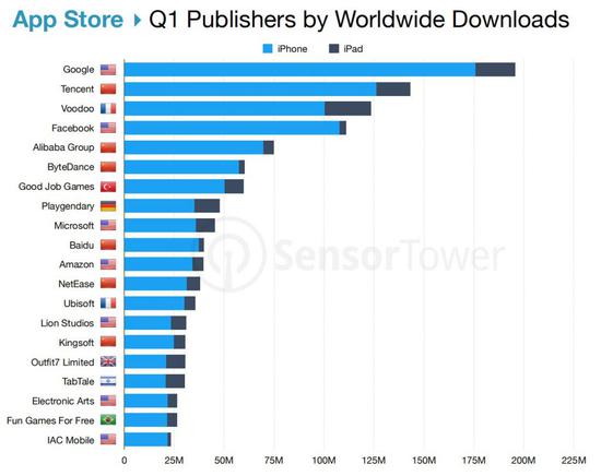 2019Q1全球移动发行商下载榜Top 20